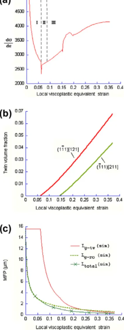 Figure 3. Predicted evolution of diﬀerent variables of a selected grain of the Fe–22Mn–0.6C TWIP steel with 15.6 lm grain size: (a) strain hardening; (b) twin volume fraction of active twin systems; (c) dislocation MFP due to diﬀerent obstacles (forest dis