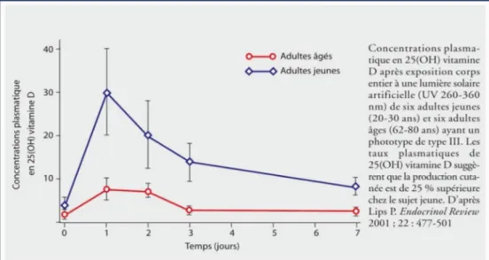 Figure 4 : Diminution de la synthèse cutanée de vitamine D chez le sujet âgé (25)  - Pigmentation cutanée  