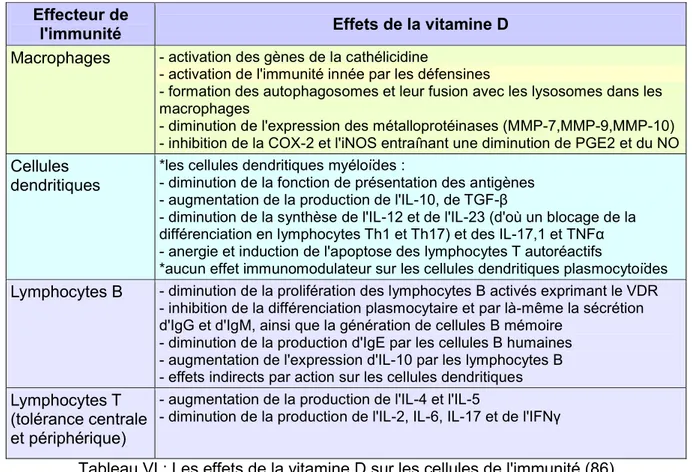 Tableau VI : Les effets de la vitamine D sur les cellules de l'immunité (86)  - action stimulatrice sur l’immunité innée : 
