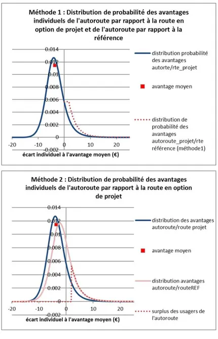Figure 5 : Distribution de probabilité des avantages individuels de l'autoroute par rapport à la route