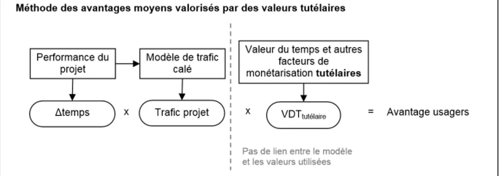 Figure 1 : Méthode des avantages moyens valorisés par des valeurs tutélaires
