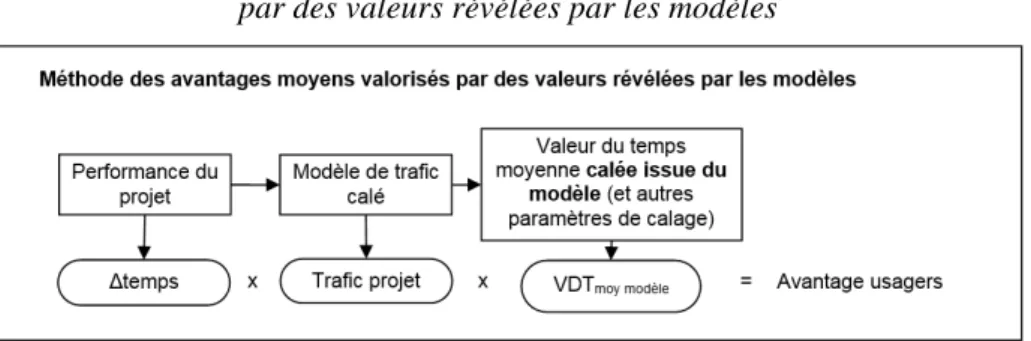 Figure 2 : Méthode des avantages moyens valorisés par des valeurs révélées par les modèles