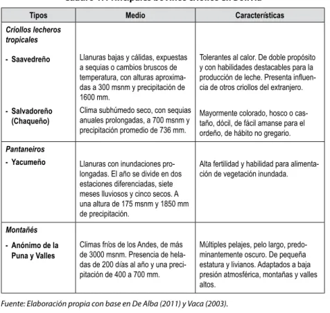 Cuadro 1: Principales bovinos criollos en Bolivia