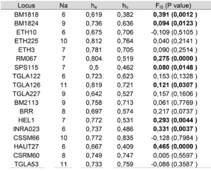 Tabla 1. Número de alelos (Na), heterocigosidad esperada (h e ), observada (h o )  y estadístico F IS  estimado para cada uno de los microsatélites analizados