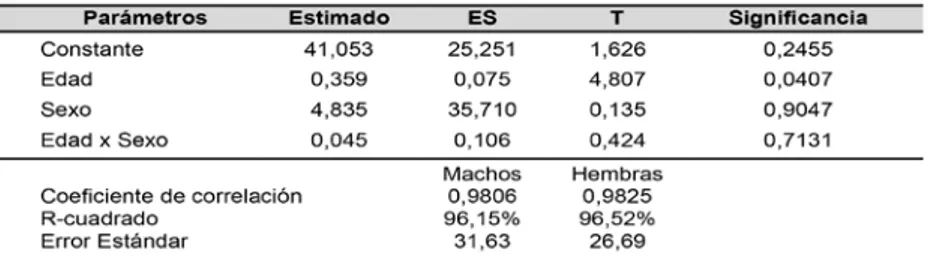 Tabla 3. Estadísticas calculadas por regresión lineal del peso vivo de criollos  yacumeños por sexo y edad