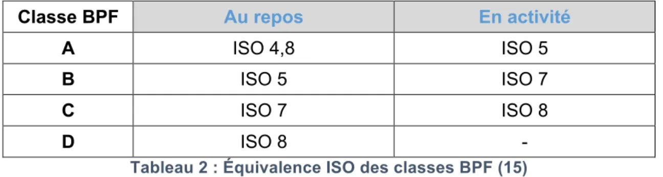 Tableau 2 : Équivalence ISO des classes BPF (15)