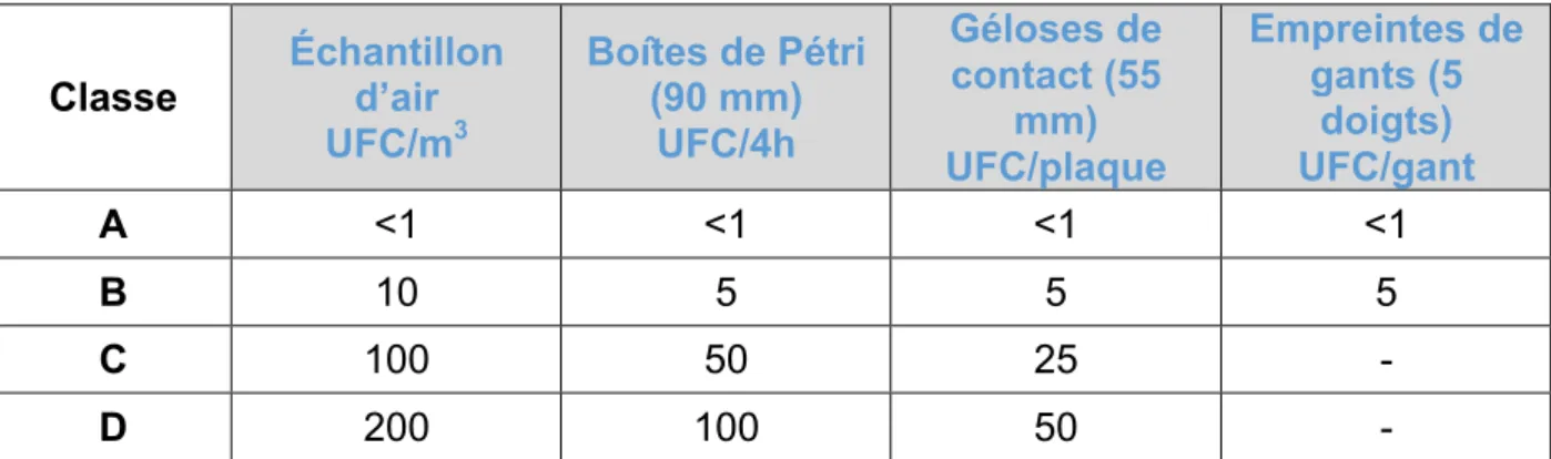 Tableau 3 : Limites recommandées de contamination microbiologique par classe (3)  UFC :  Unité  Formant  Colonie  (Il  s'agit  de  l'unité  permettant  de  dénombrer  les  bactéries vivantes