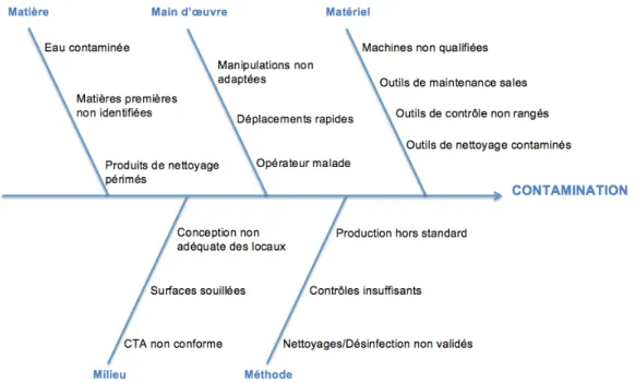 Figure 2 : Diagramme d'Ishikawa présentant les facteurs contaminants une ZAC (19) 