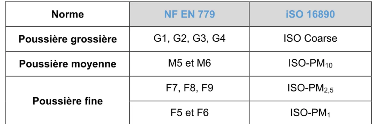 Tableau 6 : Equivalence classification des filtres normes NF EN 779 versus ISO 16890  (60) 