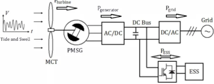 Fig.  l.  General scheme for a direct-drive MCT system with ESS. 