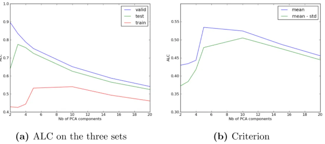 Figure 4.1 – ULE Dataset Left: ALC on training, validation and test sets of PCA representa- representa-tions, with respect to the number of principal components retained