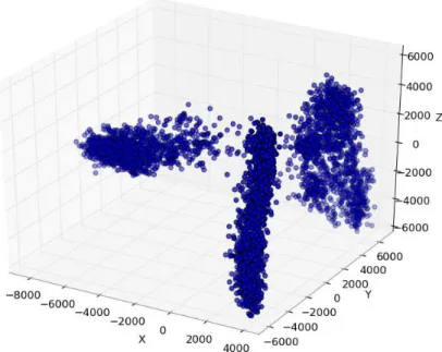 Figure 4.3 – HARRY evaluation set after the transductive PCA, the data is nicely clustered, suggesting that the learned preprocessing has discovered the underlying class structure.