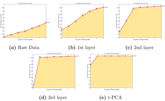 Figure 4.4 – Validation performance increases with the depth of our feature hierarchy for the SYLVESTER dataset