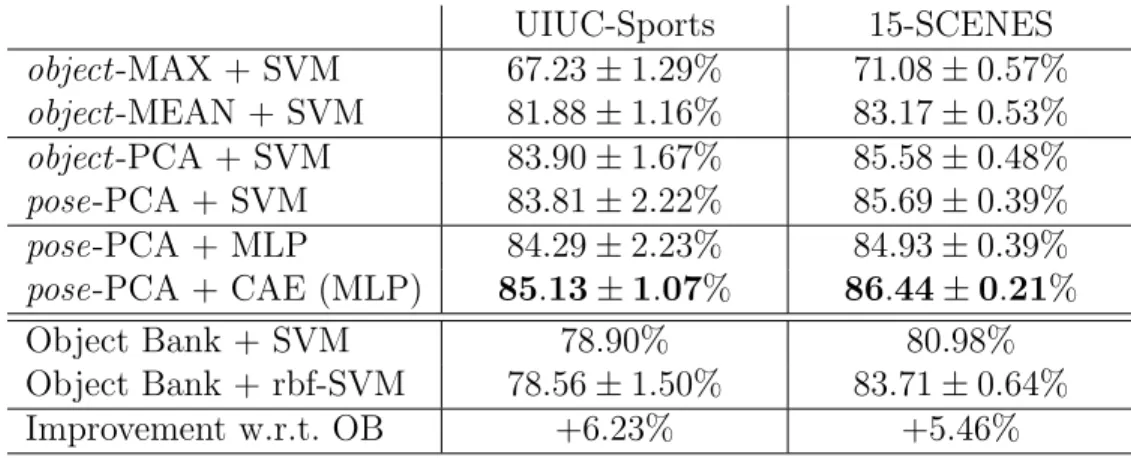 Table 6.2 – UIUC Sports and 15-Scenes Results are reported for 10 random splits (available at www.anonymous.org) and compared to the original OB results (Li-Jia Li and Fei-Fei, 2010a) - Object Bank + SVM - on one single split.