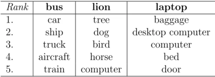 Table 6.5 – WordNet semantics: Names of the detectors and their top-ranked neighbors according to the lesk distance computed from WordNet.