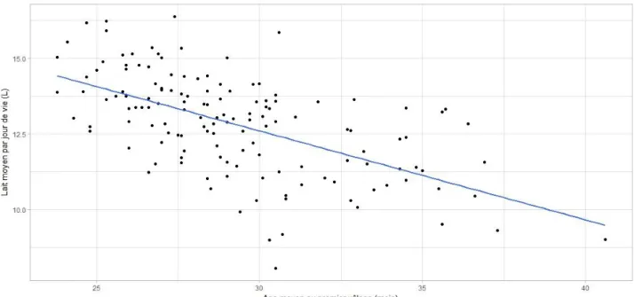 Figure 4 Lait moyen par jour de vie en fonction de l'âge moyen au premier vêlage du troupeau (n=141, p=2,782x10 -