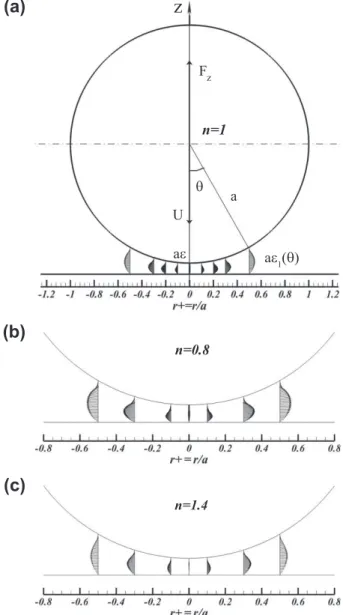Fig. 2. Numerical velocity field in the gap between the sphere and the plane when the sphere is in the vicinity of the bottom ( e = 10 ÿ2 , k = 10 ÿ2 , Re n = 10 ÿ3 ):(a) n = 1, (b) n = 0.8, and (c) n = 1.4.
