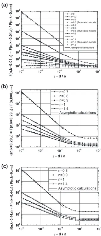 Fig. 4. Influence of the inertia on the drag undergone by a sphere moving towards a plane (k = 0.29), and comparison with Cox and Brenner’s asymptotic relation (Eq