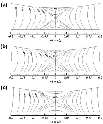 Fig. 6. Absence of the influence of the lateral confinement on the drag undergone by a sphere in a power-law fluid in the lubrication limit, for two fluidity indexes: (a) n = 0.7, and (b) n = 1.4.