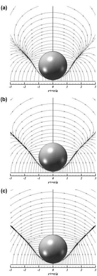 Fig. 9. Instantaneous streamlines of the flow in the frame related to the sphere for different indexes of fluidity (Re = 10 ÿ3 , e = 10 ÿ2 andk = 10 ÿ2 ): (a) n = 0.8, (b) n = 1, and (c) n = 1.4.