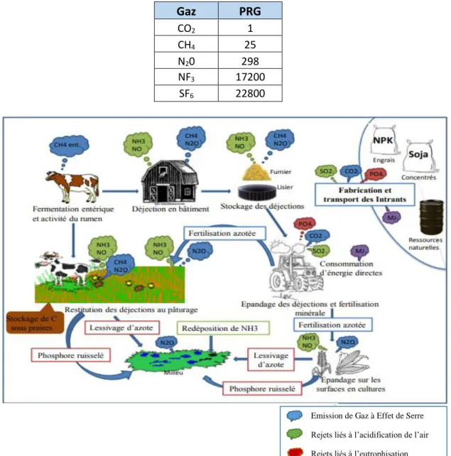 Tableau 1 : Valeurs du Potentiel de Réchauffement Global de GES (CITEPA, 2017)  Gaz  PRG  CO 2 1  CH 4 25  N 2 0  298  NF 3 17200  SF 6 22800 