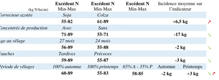 Tableau 4: Excédent du bilan d’azote moyen avec la mise en place de 5 leviers d'actions (correcteur azoté,  concentrés de production, âge au premier vêlage, stade de récolte de l'herbe &amp; période de vêlage) et incidence 