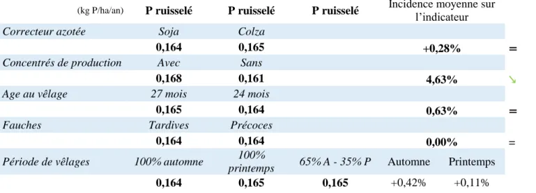 Tableau 8: Consommation d’énergie  moyenne avec la mise en place de 5 leviers d'actions (correcteur azoté, concentrés de  production, âge au premier vêlage, stade de récolte de l'herbe &amp; période de vêlage) et incidence moyenne sur l’indicateur 