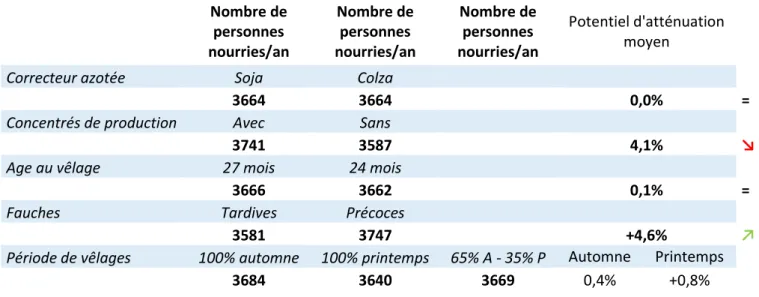 Tableau 9: Performance nourricière moyenne avec la mise en place de 5 leviers d'actions (correcteur azoté,  concentrés de production, âge au premier vêlage, stade de récolte de l'herbe &amp; période de vêlage) et potentiel 