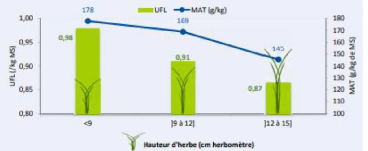 Figure 11: Evolution des valeurs de l'herbe (UFL, MAT) au cours de sa repousse (Bellot et al.,  2017) 