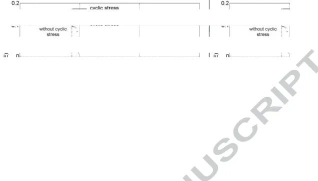 Figure 7: Free corrosion potential evolution during corrosion fatigue testing of specimen at (a)  R = 0.1 and (b) R = -1