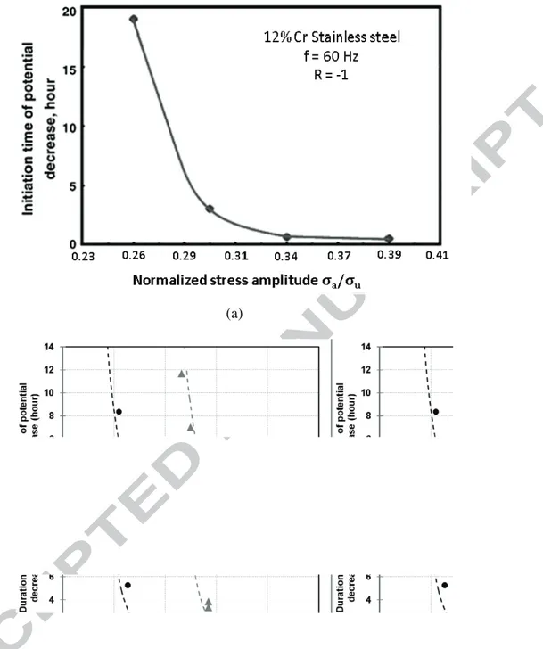 Figure 8: Relation between normalized stress amplitude and (a) initiation time of potential  decrease from Ebara [9] and (b) duration of the potential decrease for our corrosion fatigue 