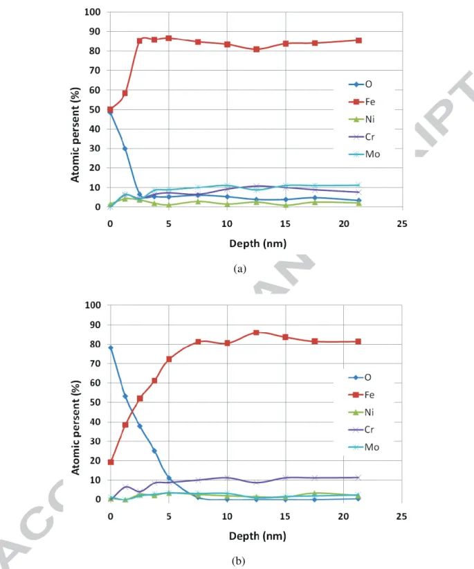 Figure 12: Results of Auger measurements at the surface of the X12CrMoV12-3 stainless  steel with (a) passive film formed in air, (b) passive film formed in (0.1 M NaCl + 0.044 M 