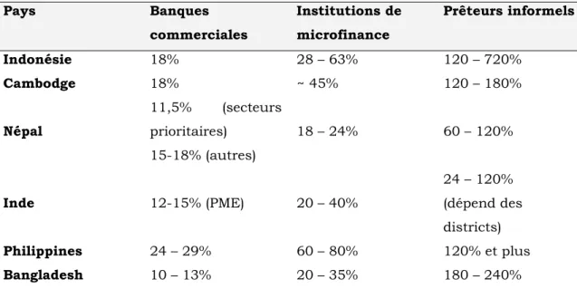 Tableau 4 : Taux d’intérêt annuels appliqués par les banques commerciales,  les institutions de microfinance et les prêteurs informels  