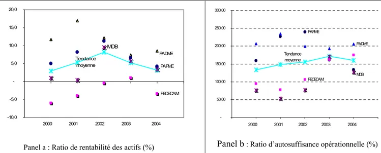 Figure 3 : Ratio de rentabilité des actifs (Panel a) et autosuffisance opérationnelle   (Panel b) de quelques IMF de 2000 à 2004 