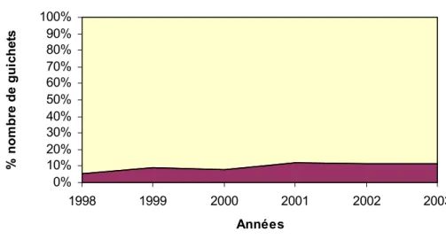 Figure 1 : Bancarisation au Bénin, Banques et SFD 