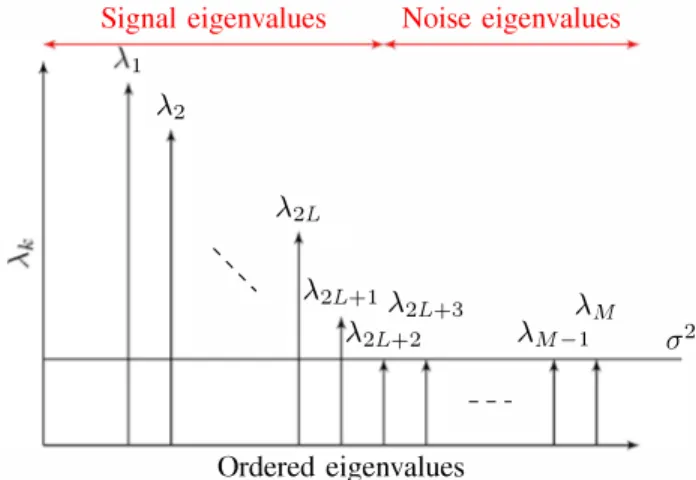 Fig. 3: Modified MUSIC cost function for the estimation of L  and  fe. 