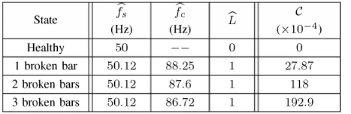 TABLE  III:  Modified  MUSIC:  results  for  simulated  healthy  and  faulty  machines  with  L  estimation  for  broken  rotor  bars