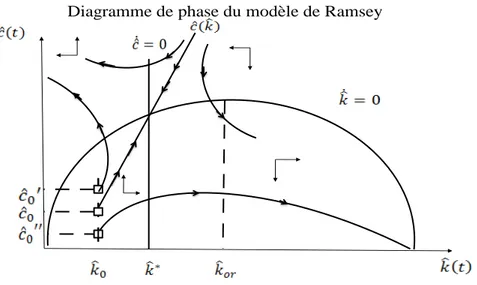 Diagramme de phase du modèle de Ramsey
