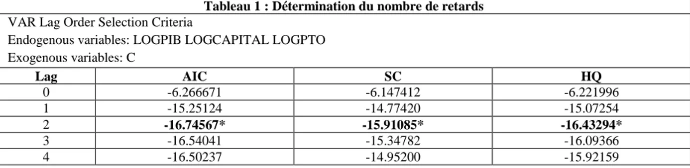 Tableau 1 : Détermination du nombre de retards  VAR Lag Order Selection Criteria 