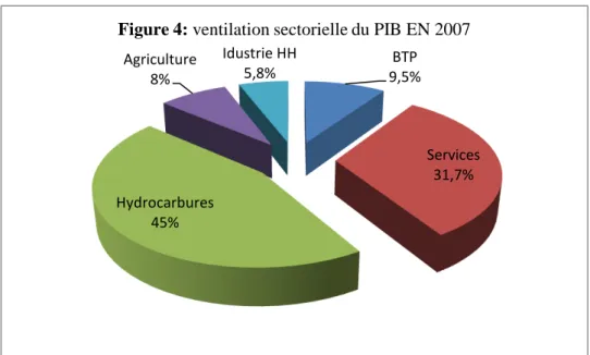Figure 4: ventilation sectorielle du PIB EN 2007  