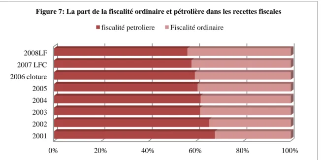 Figure 7: La part de la fiscalité ordinaire et pétrolière dans les recettes fiscales  fiscalité petroliere  Fiscalité ordinaire 