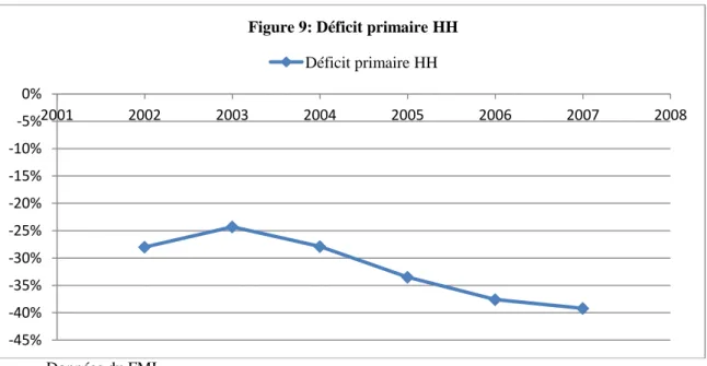 Figure 11: Ratio du service de la dette publique 