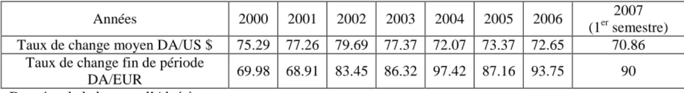 Tableau 1  : La parité du dinar par rapport au dollar US et à l’euro