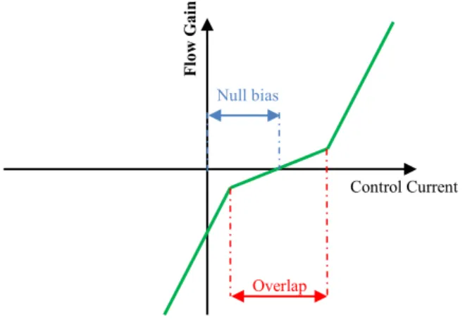 Fig. 3 : Flow Gain curve and main features 
