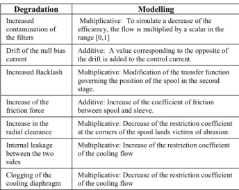 TABLE II  MODELLING OF DEGRADATIONS  Degradation  Modelling  Increased  contamination of  the filters 