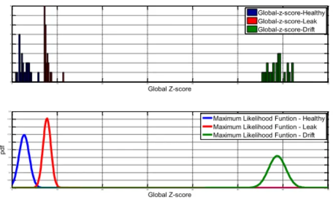 Fig. 9 : Distribution of Global_scores and likelihood functions  TABLE V 