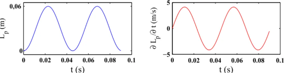 Fig. 9. Evolution of the cavity length L p (m) and the rate of change @L p =@t (m/s).