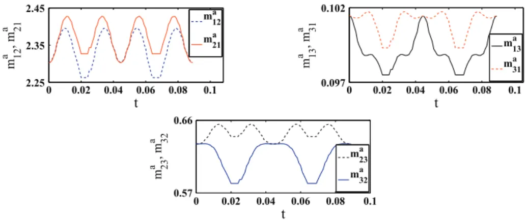 Fig. 14. Off-diagonal added mass coefﬁcients for y ¼81.