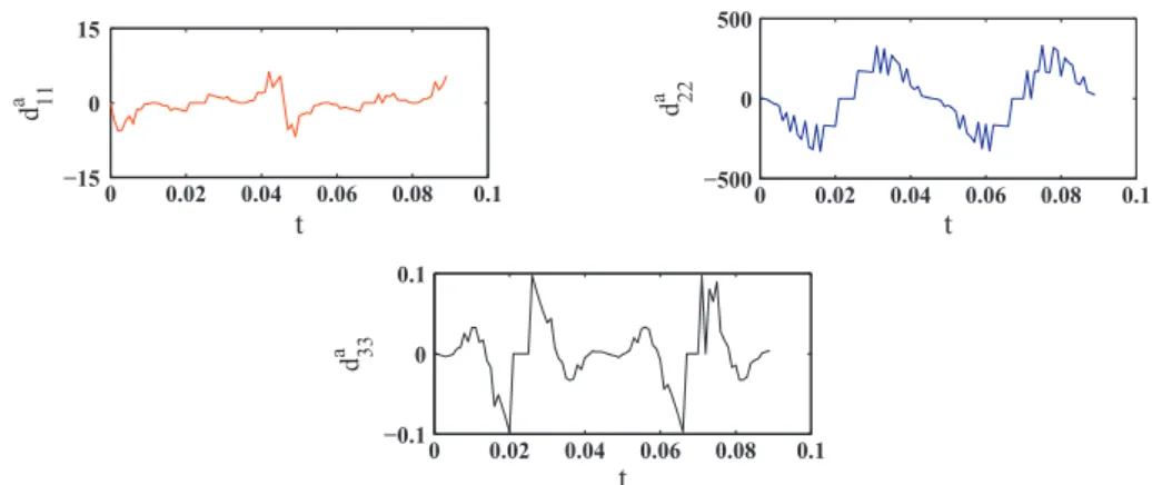 Fig. 16. Diagonal added damping matrix coefﬁcients for y ¼ 81.