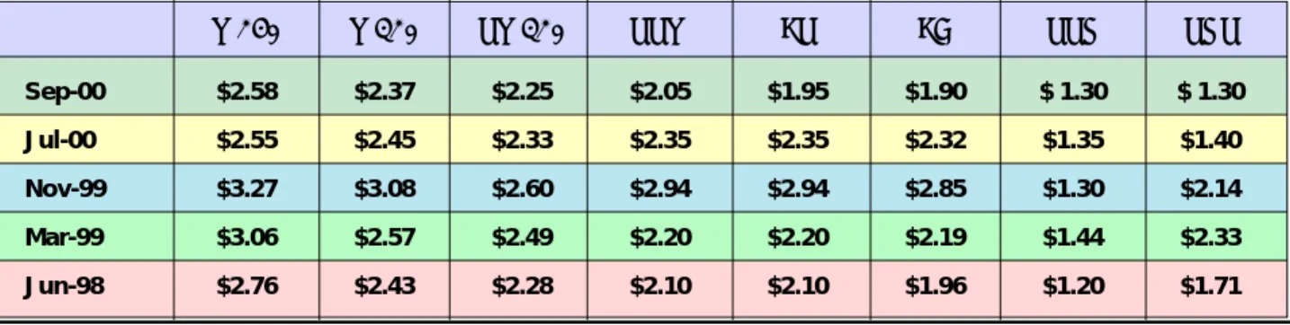 Cuadro No. 9:  Precio Internacional de Marañón W240 W320 SW320 SSW FS FB SSP SPS Sep-00 $2.58 $2.37 $2.25 $2.05 $1.95 $1.90 $ 1.30 $ 1.30 Jul-00 $2.55 $2.45 $2.33 $2.35 $2.35 $2.32 $1.35 $1.40 Nov-99 $3.27 $3.08 $2.60 $2.94 $2.94 $2.85 $1.30 $2.14 Mar-99 $